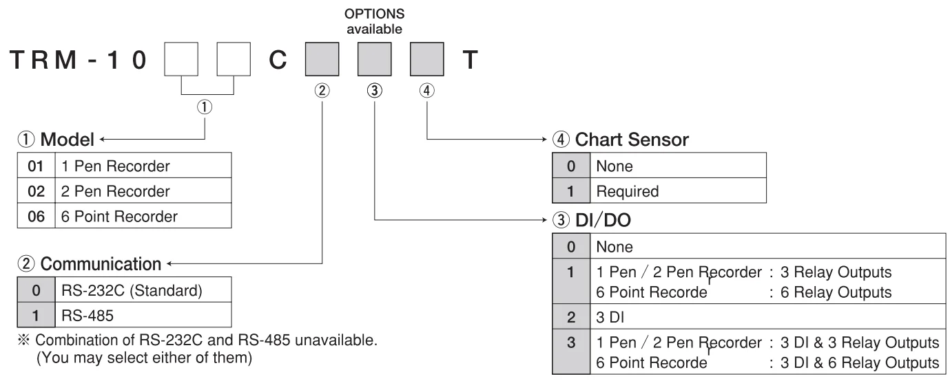 Ordering Code