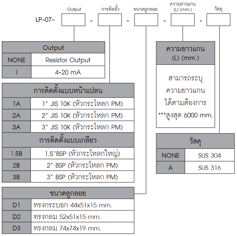 Ordering Code