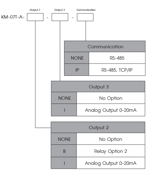 Ordering Code