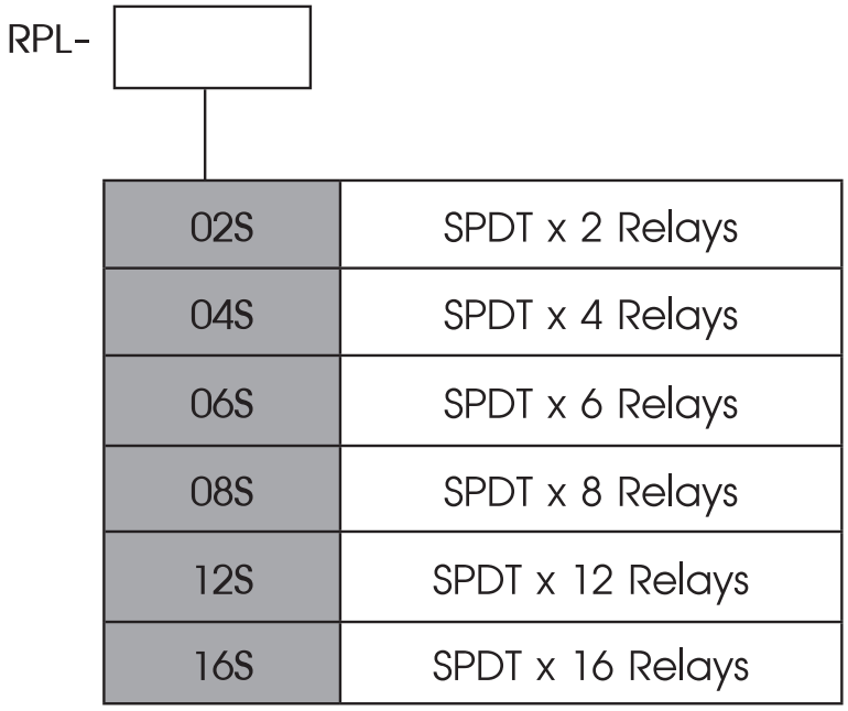 Ordering Code