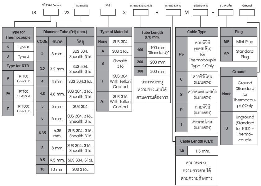 Ordering Code